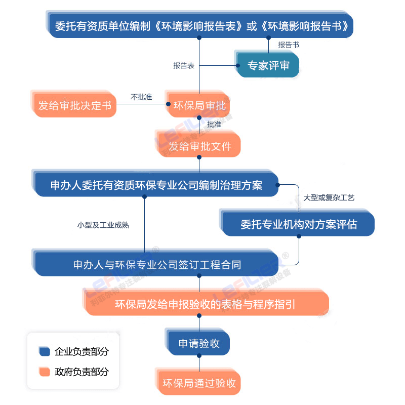 廢輪胎煉油手續(xù)