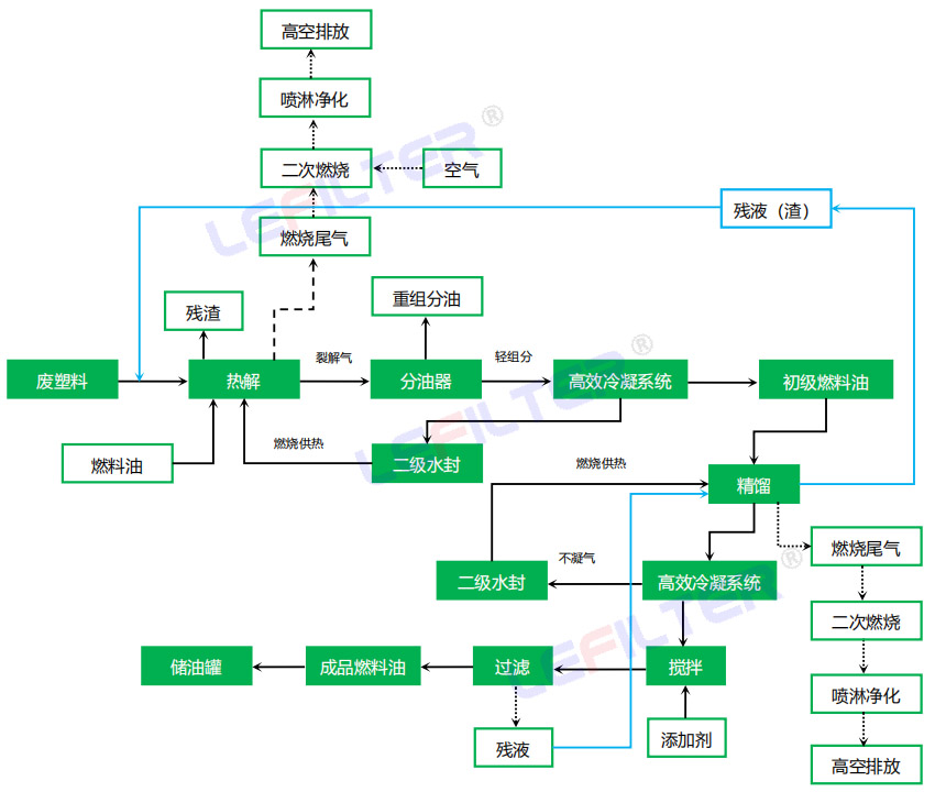 廢塑料油化技術(shù)的工藝流程圖