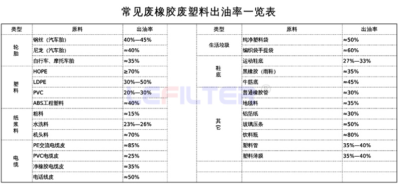 哪些原材料可以裂解煉油，出油率是多少？