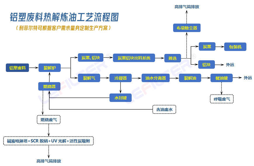 鋁塑煉油設(shè)備工藝流程