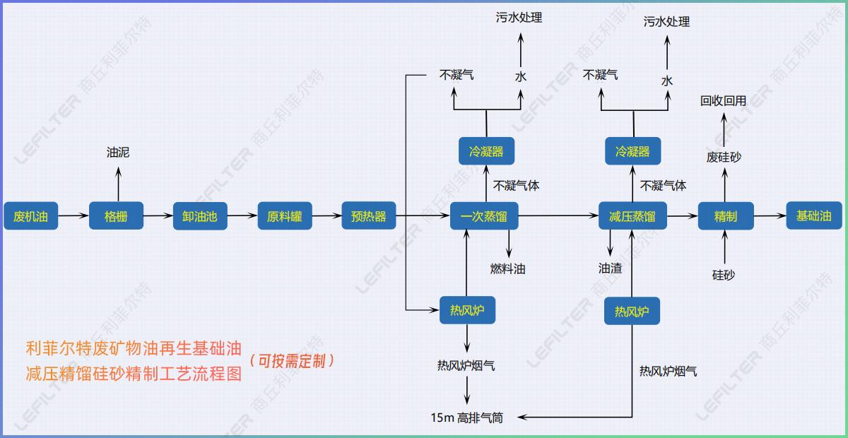 廢礦物油回收再生燃料油，基礎(chǔ)油減壓精餾硅砂精制工藝介紹