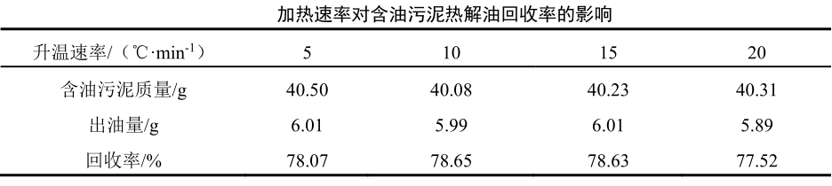 加熱速率對油泥熱解油回收率的影響