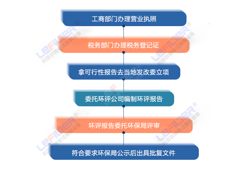 開個(gè)輪胎煉油廠的環(huán)評(píng)好批復(fù)嗎？好辦理嗎？