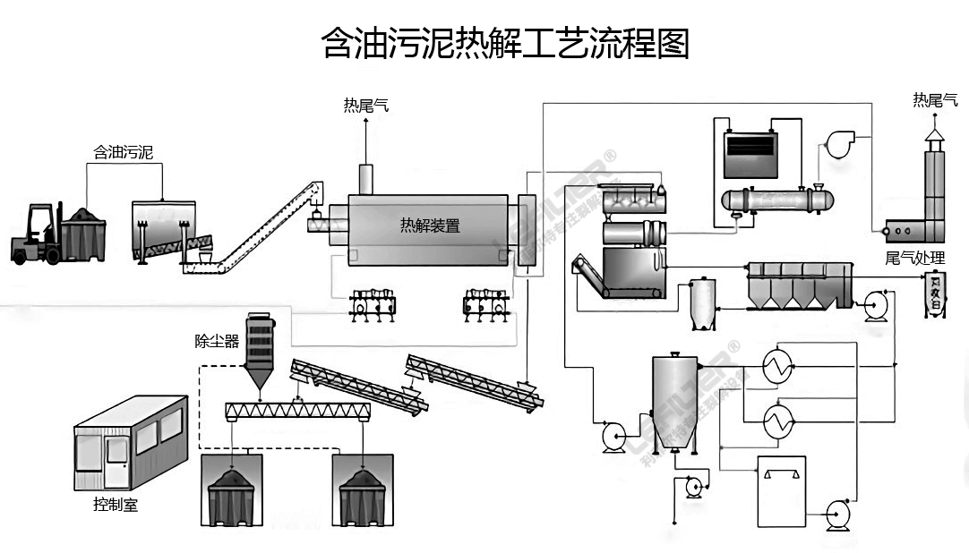 油泥裂解煉油項目工藝流程介紹