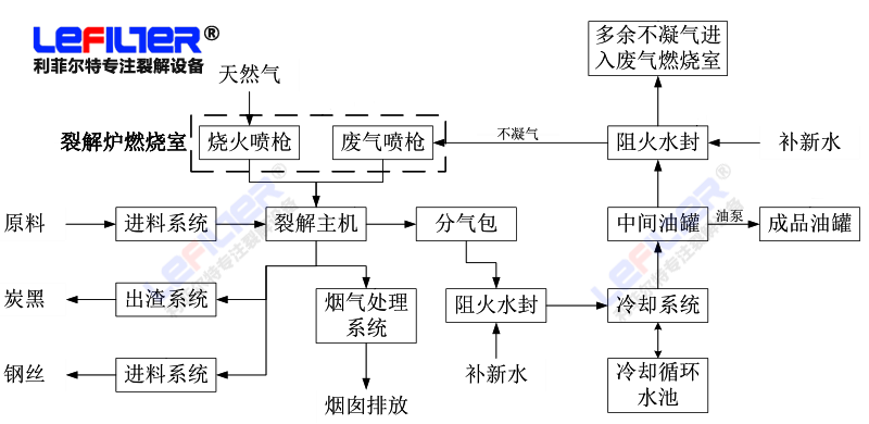 輪胎煉油工藝