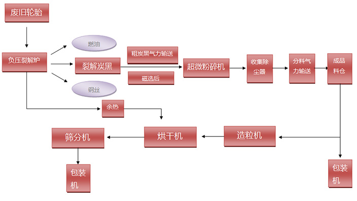 廢輪胎煉油+炭黑深加工