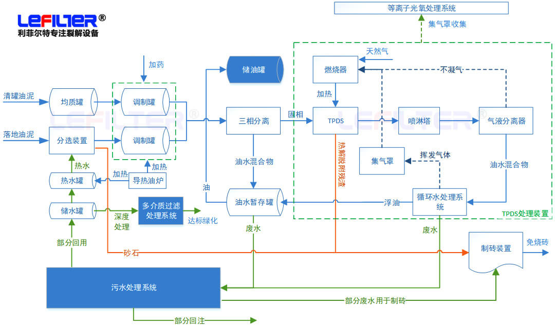 含油污泥處理方式有哪些？什么是熱脫附？